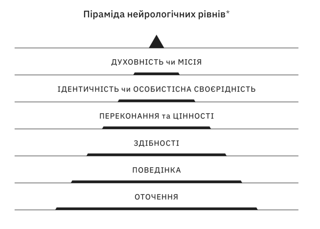 Піраміда нейрологічних рівнів